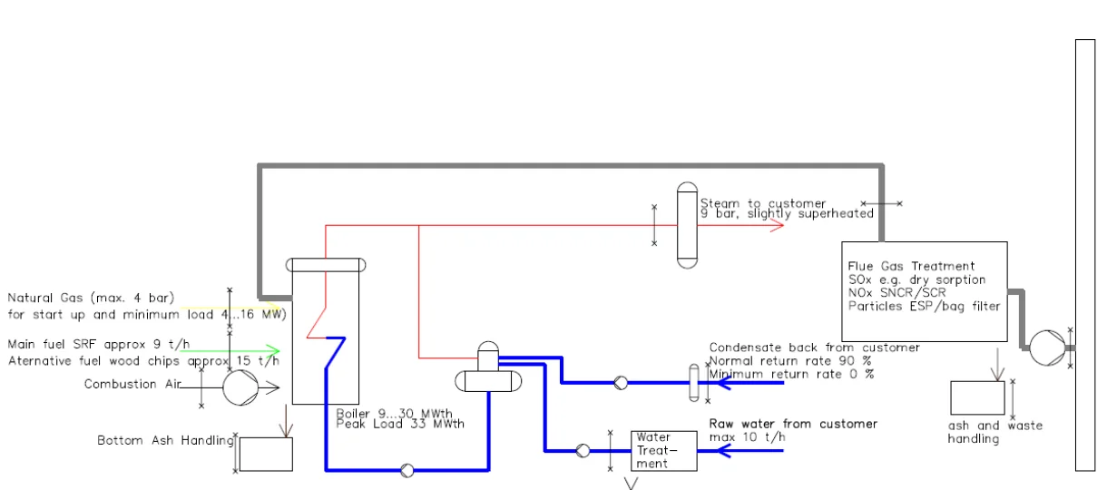 Process flow diagram of the Munkedal boiler plant