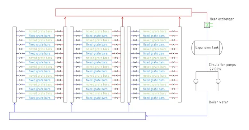 Original Kablitz circuit with cooling lines for fixed and moving grate bars, heat exchanger, expansion tank and circulation pumps
